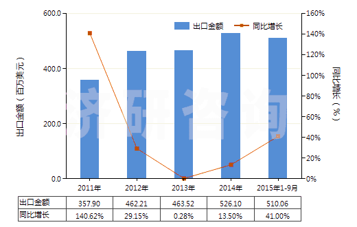 2011-2015年9月中國硫酸銨(HS31022100)出口總額及增速統(tǒng)計